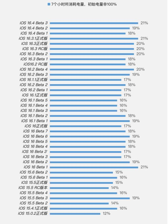 古城苹果手机维修分享iOS 16.4 Beta 3续航跑分等测试结果汇总 