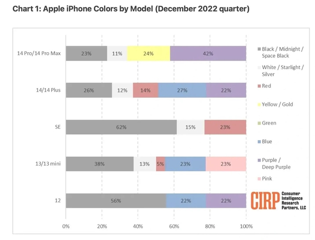 古城苹果维修网点分享：美国用户最喜欢什么颜色的iPhone 14？ 