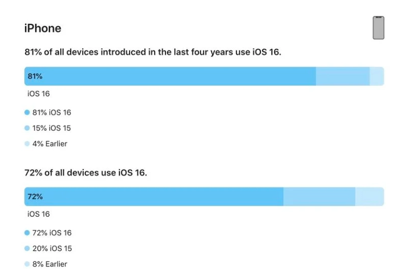 古城苹果手机维修分享iOS 16 / iPadOS 16 安装率 