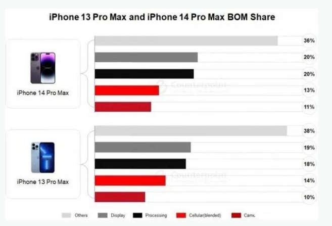 古城苹果手机维修分享iPhone 14 Pro的成本和利润 