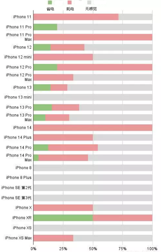 古城苹果手机维修分享iOS16.2太耗电怎么办？iOS16.2续航不好可以降级吗？ 