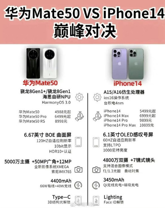 古城苹果14维修分享iPhone14和华为mate50，应该怎么选 