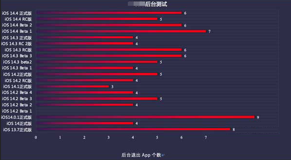 古城苹果手机维修分享iOS14.5beta1续航怎么样 