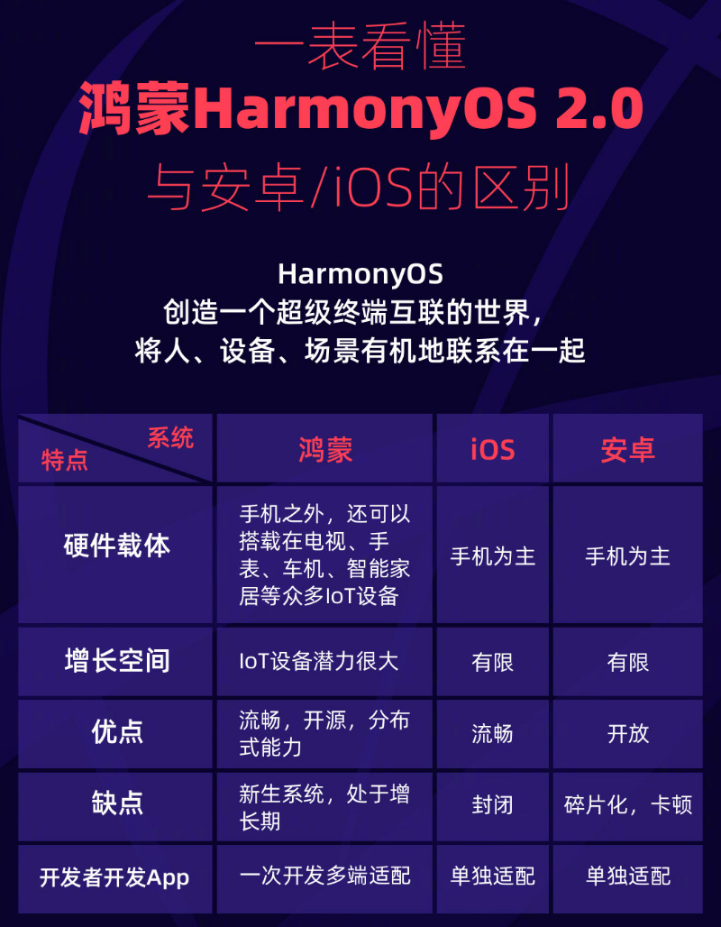 古城苹果手机维修分享华为鸿蒙 OS 与安卓以及 iOS 都有什么区别 