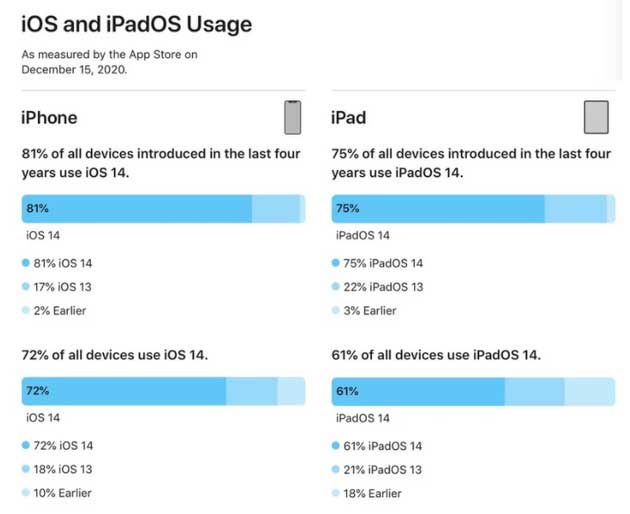 古城苹果手机维修分享有多少用户更新了 iOS 14 