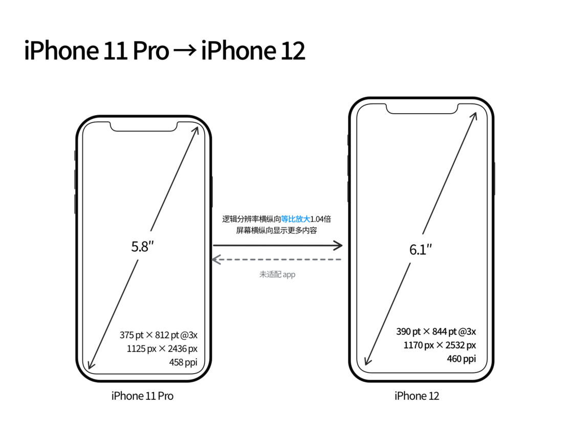 古城苹果手机维修分享iPhone 12 mini 和 iPhone 12 Pro 的尺寸变化会改变显示内容吗 