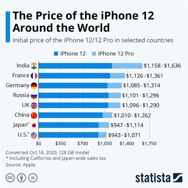 古城苹果手机维修分享哪个购买iPhone 12/12 Pro更便宜 